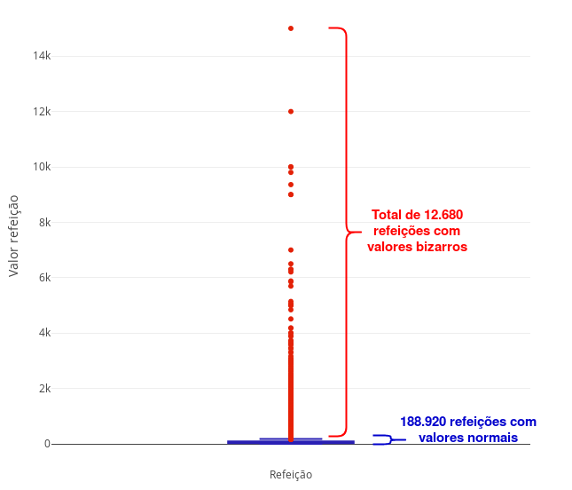 Valor da refeição dos deputados. Elaboração própria. by R, plot.ly e draw.io