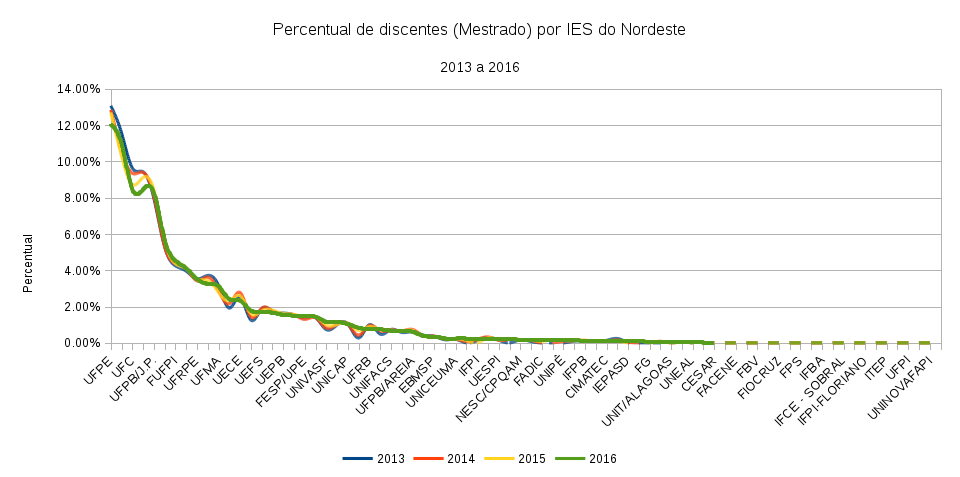 Gráfico 3 - Elaborado pelo autor